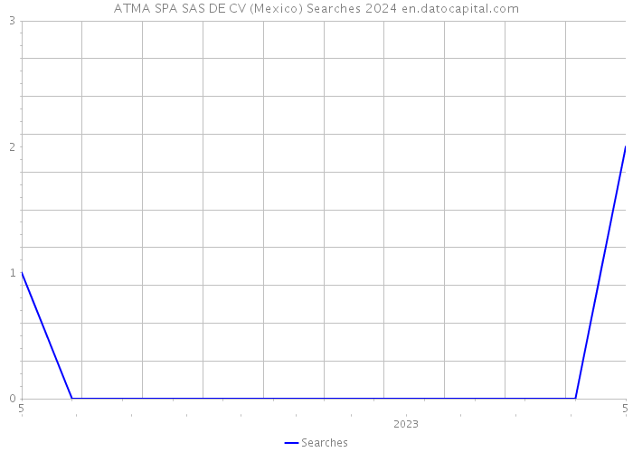 ATMA SPA SAS DE CV (Mexico) Searches 2024 