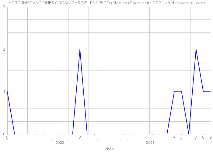 AGRO INNOVACIONES ORGANICAS DEL PACIFICO (Mexico) Page visits 2024 