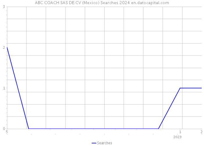 ABC COACH SAS DE CV (Mexico) Searches 2024 