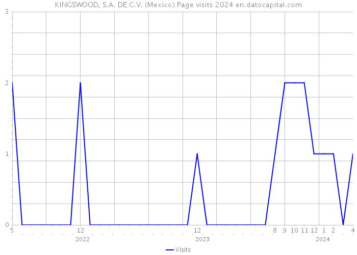KINGSWOOD, S.A. DE C.V. (Mexico) Page visits 2024 
