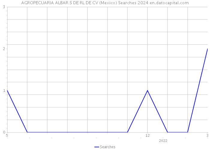 AGROPECUARIA ALBAR S DE RL DE CV (Mexico) Searches 2024 