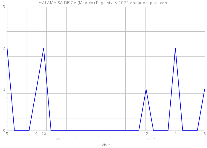 MALAMA SA DE CV (Mexico) Page visits 2024 