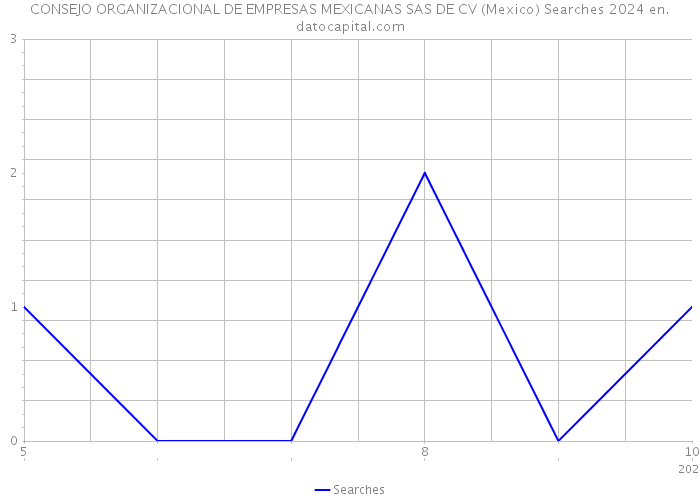 CONSEJO ORGANIZACIONAL DE EMPRESAS MEXICANAS SAS DE CV (Mexico) Searches 2024 