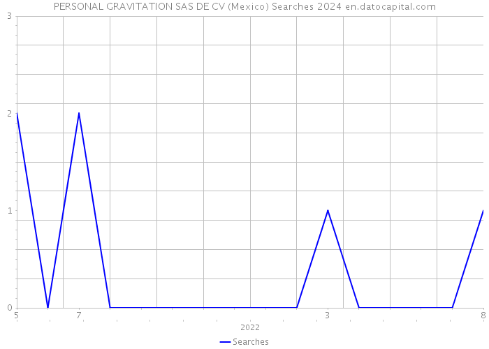 PERSONAL GRAVITATION SAS DE CV (Mexico) Searches 2024 