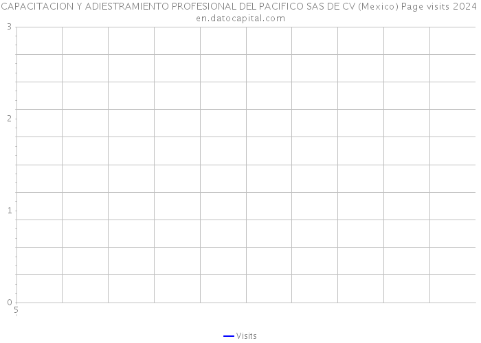 CAPACITACION Y ADIESTRAMIENTO PROFESIONAL DEL PACIFICO SAS DE CV (Mexico) Page visits 2024 