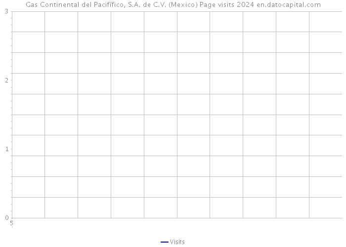 Gas Continental del Pacifífico, S.A. de C.V. (Mexico) Page visits 2024 