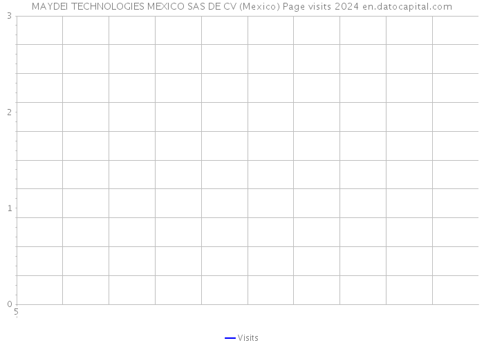 MAYDEI TECHNOLOGIES MEXICO SAS DE CV (Mexico) Page visits 2024 