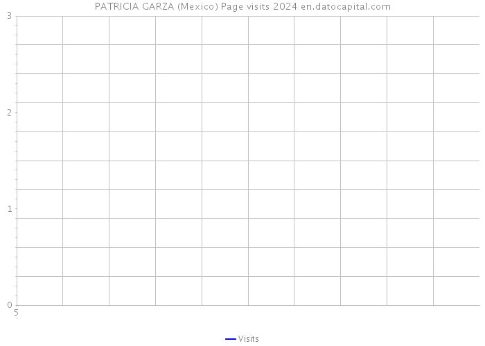 PATRICIA GARZA (Mexico) Page visits 2024 