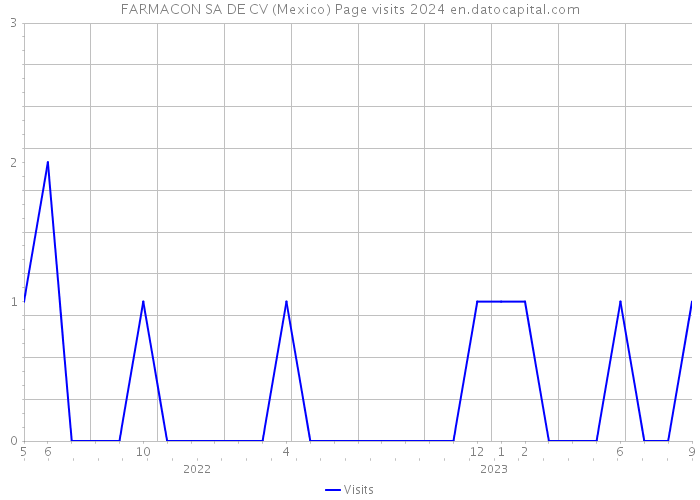 FARMACON SA DE CV (Mexico) Page visits 2024 