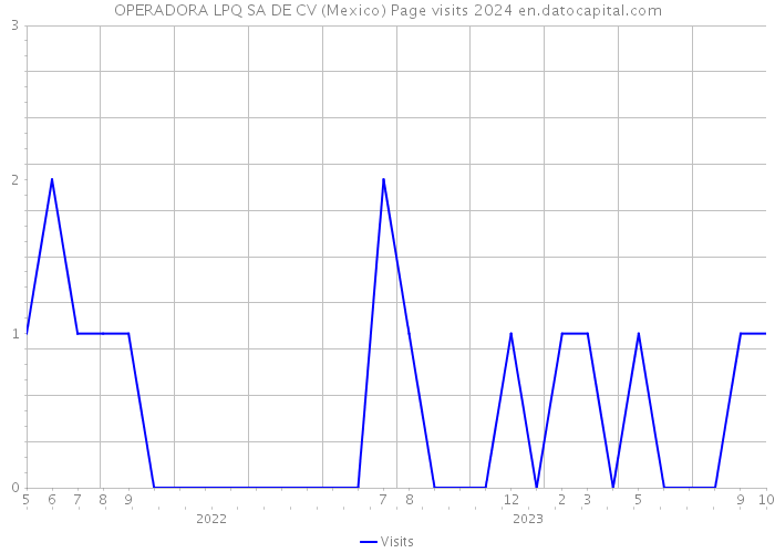 OPERADORA LPQ SA DE CV (Mexico) Page visits 2024 