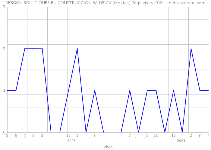 REBGON SOLUCIONES EN CONSTRUCCION SA DE CV (Mexico) Page visits 2024 