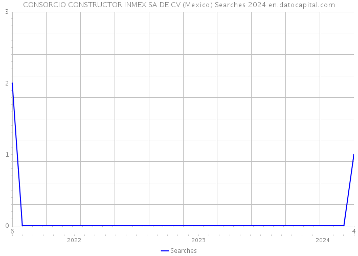 CONSORCIO CONSTRUCTOR INMEX SA DE CV (Mexico) Searches 2024 