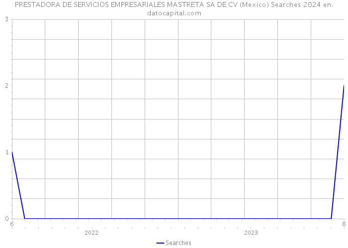 PRESTADORA DE SERVICIOS EMPRESARIALES MASTRETA SA DE CV (Mexico) Searches 2024 