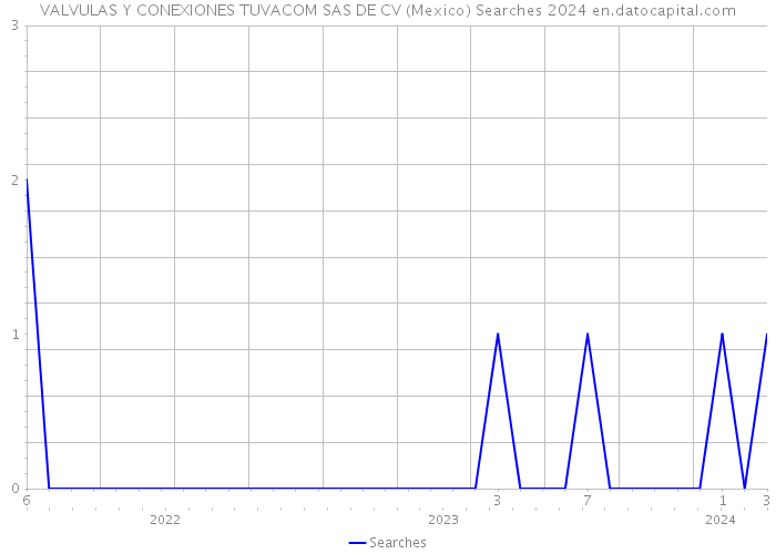 VALVULAS Y CONEXIONES TUVACOM SAS DE CV (Mexico) Searches 2024 