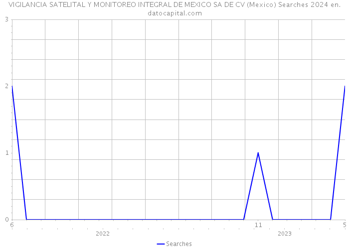 VIGILANCIA SATELITAL Y MONITOREO INTEGRAL DE MEXICO SA DE CV (Mexico) Searches 2024 