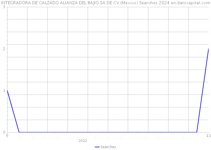 INTEGRADORA DE CALZADO ALIANZA DEL BAJIO SA DE CV (Mexico) Searches 2024 