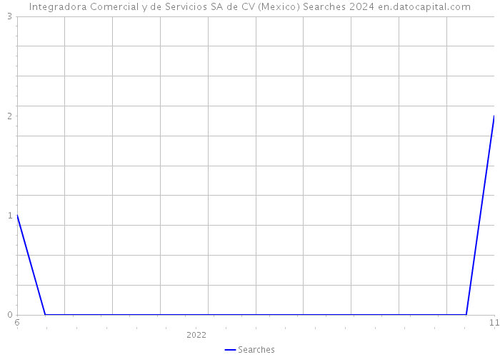 Integradora Comercial y de Servicios SA de CV (Mexico) Searches 2024 