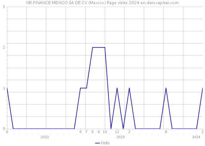 NR FINANCE MEXICO SA DE CV (Mexico) Page visits 2024 