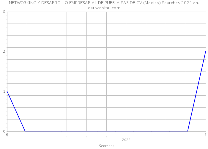 NETWORKING Y DESARROLLO EMPRESARIAL DE PUEBLA SAS DE CV (Mexico) Searches 2024 