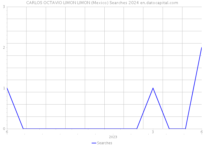 CARLOS OCTAVIO LIMON LIMON (Mexico) Searches 2024 