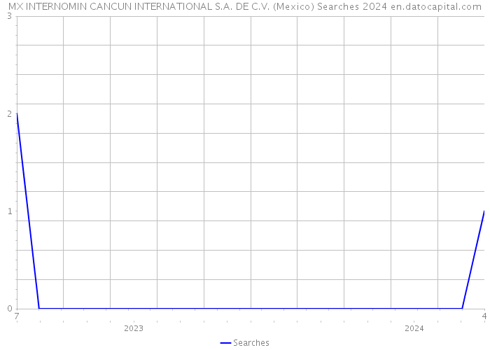 MX INTERNOMIN CANCUN INTERNATIONAL S.A. DE C.V. (Mexico) Searches 2024 