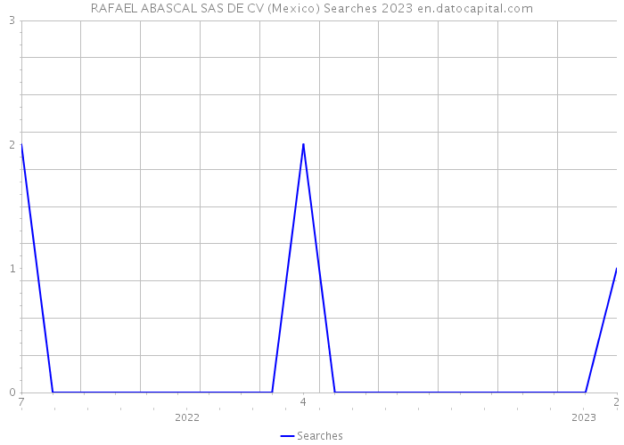 RAFAEL ABASCAL SAS DE CV (Mexico) Searches 2023 