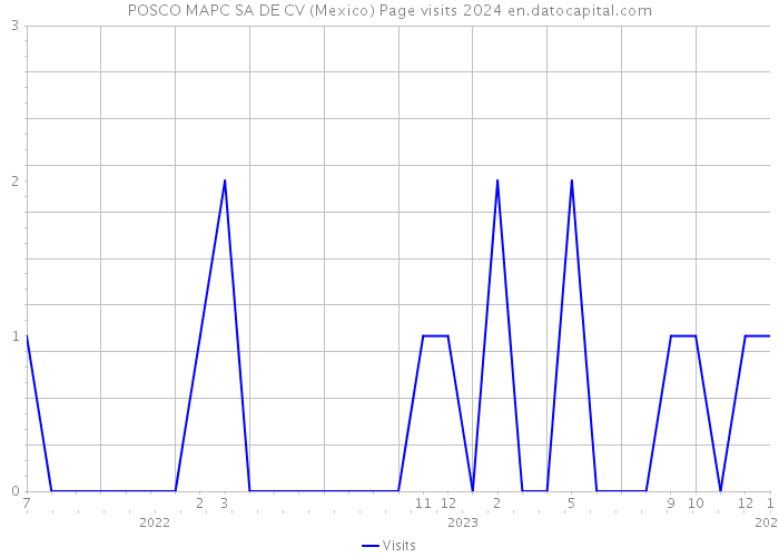 POSCO MAPC SA DE CV (Mexico) Page visits 2024 