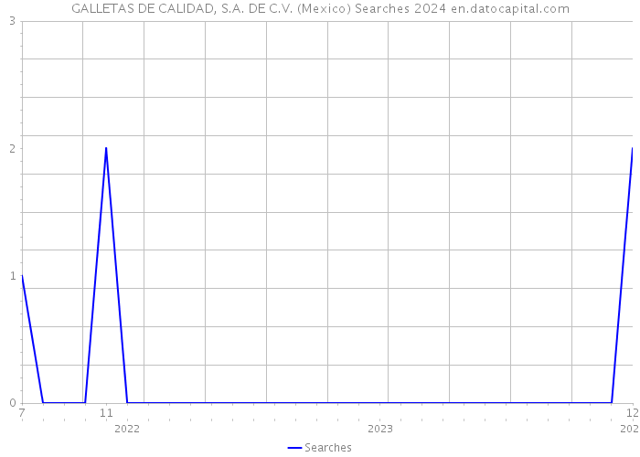 GALLETAS DE CALIDAD, S.A. DE C.V. (Mexico) Searches 2024 