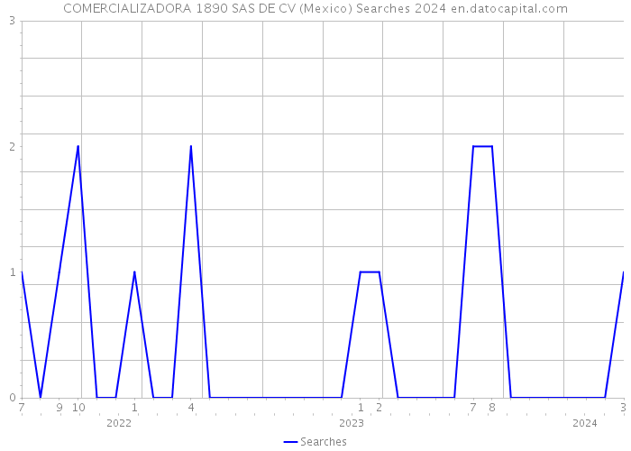 COMERCIALIZADORA 1890 SAS DE CV (Mexico) Searches 2024 
