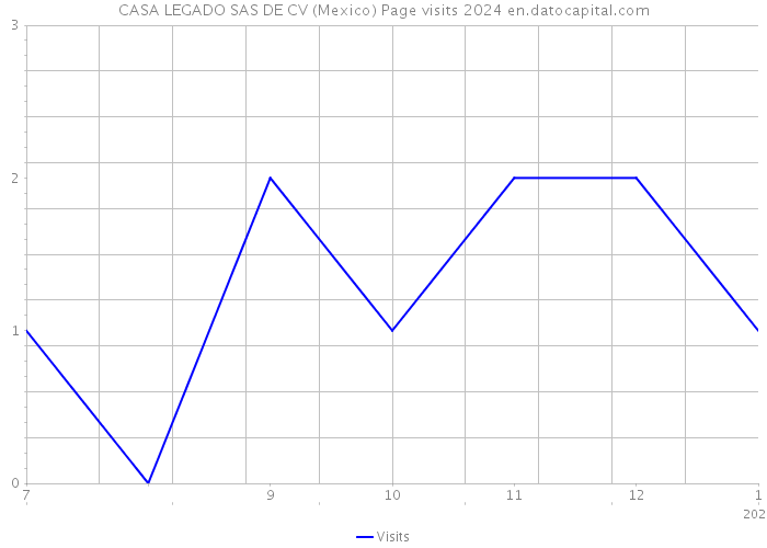 CASA LEGADO SAS DE CV (Mexico) Page visits 2024 