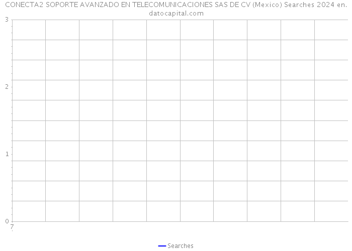 CONECTA2 SOPORTE AVANZADO EN TELECOMUNICACIONES SAS DE CV (Mexico) Searches 2024 