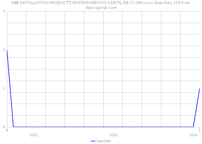 ABB INSTALLATION PRODUCTS DIVISION MEXICO S DE RL DE CV (Mexico) Searches 2024 