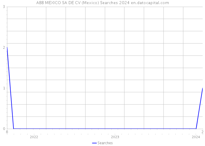 ABB MEXICO SA DE CV (Mexico) Searches 2024 