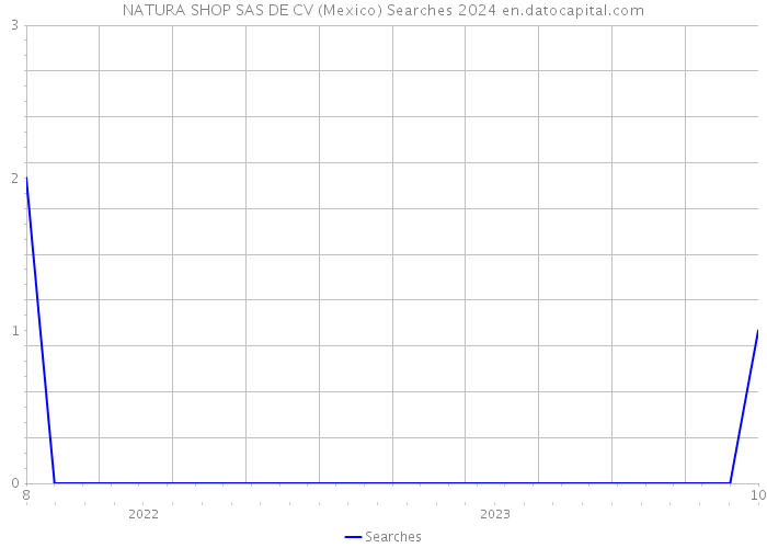 NATURA SHOP SAS DE CV (Mexico) Searches 2024 