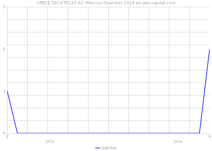 CRECE ZACATECAS AC (Mexico) Searches 2024 