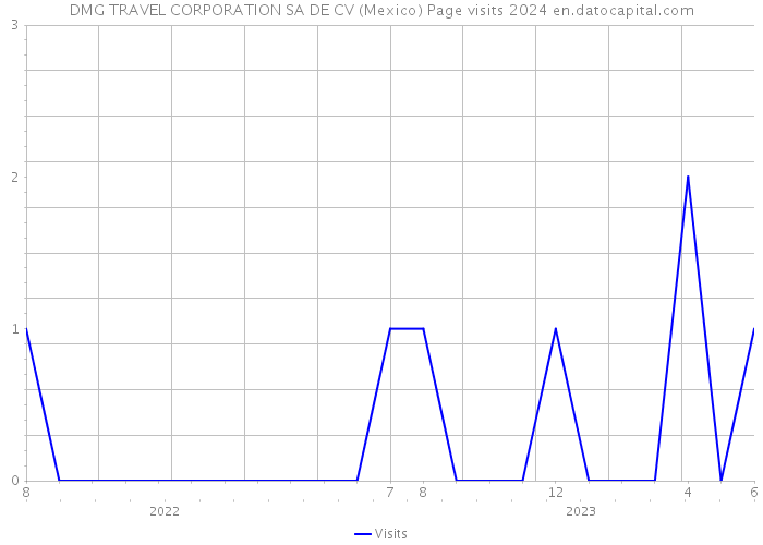 DMG TRAVEL CORPORATION SA DE CV (Mexico) Page visits 2024 