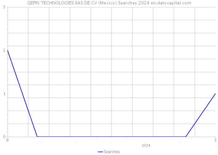 QEPRI TECHNOLOGIES SAS DE CV (Mexico) Searches 2024 