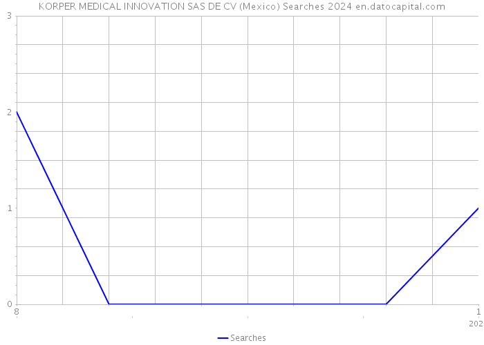 KORPER MEDICAL INNOVATION SAS DE CV (Mexico) Searches 2024 