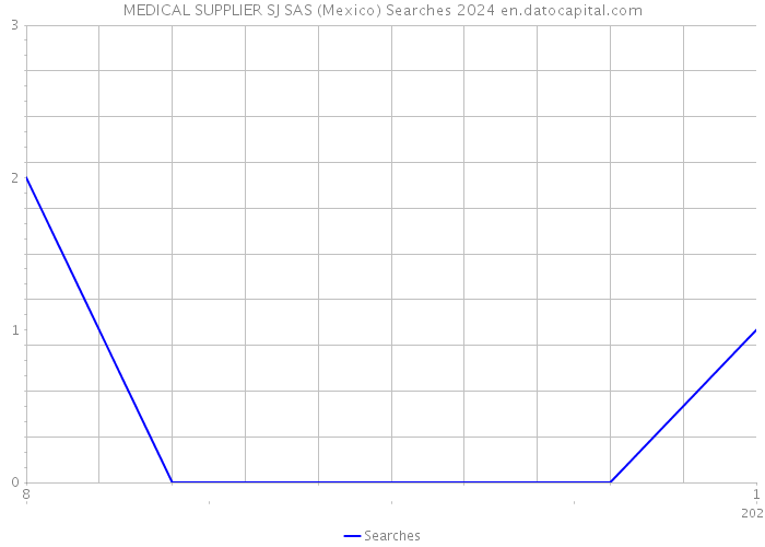 MEDICAL SUPPLIER SJ SAS (Mexico) Searches 2024 
