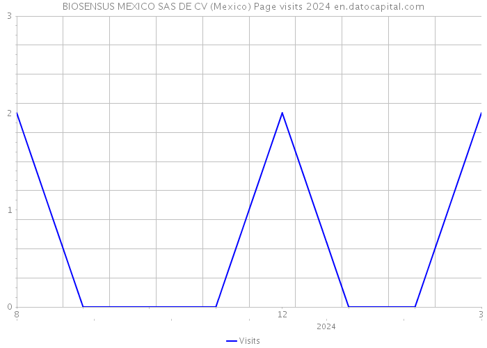 BIOSENSUS MEXICO SAS DE CV (Mexico) Page visits 2024 