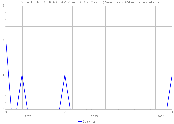 EFICIENCIA TECNOLOGICA CHAVEZ SAS DE CV (Mexico) Searches 2024 