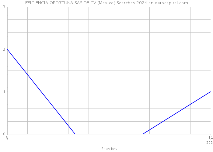 EFICIENCIA OPORTUNA SAS DE CV (Mexico) Searches 2024 