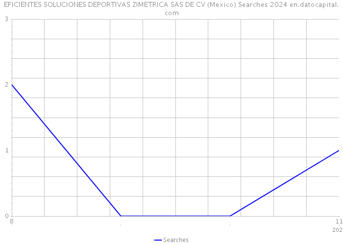 EFICIENTES SOLUCIONES DEPORTIVAS ZIMETRICA SAS DE CV (Mexico) Searches 2024 