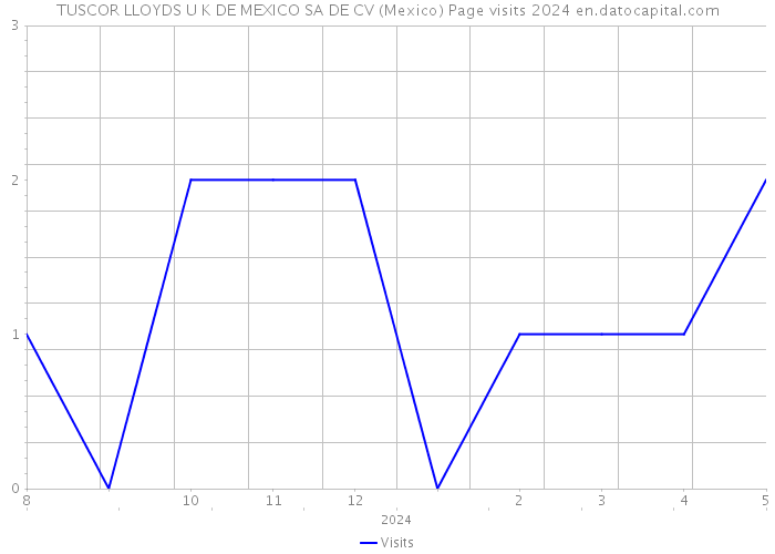 TUSCOR LLOYDS U K DE MEXICO SA DE CV (Mexico) Page visits 2024 