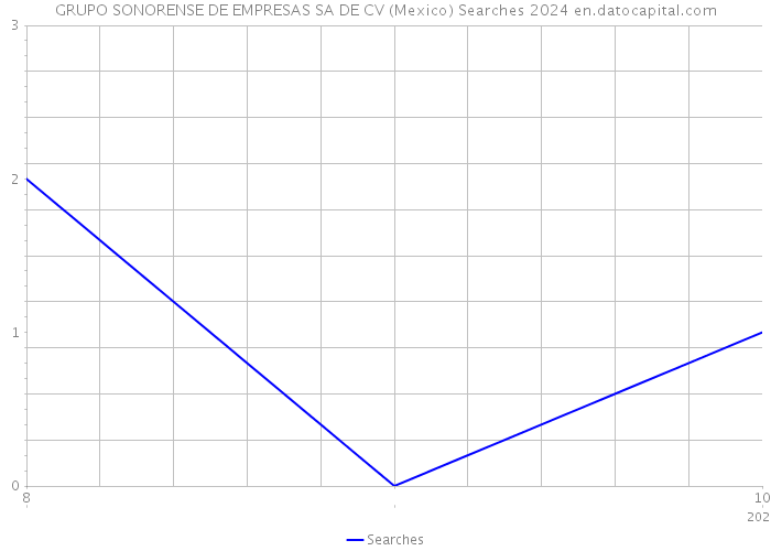 GRUPO SONORENSE DE EMPRESAS SA DE CV (Mexico) Searches 2024 