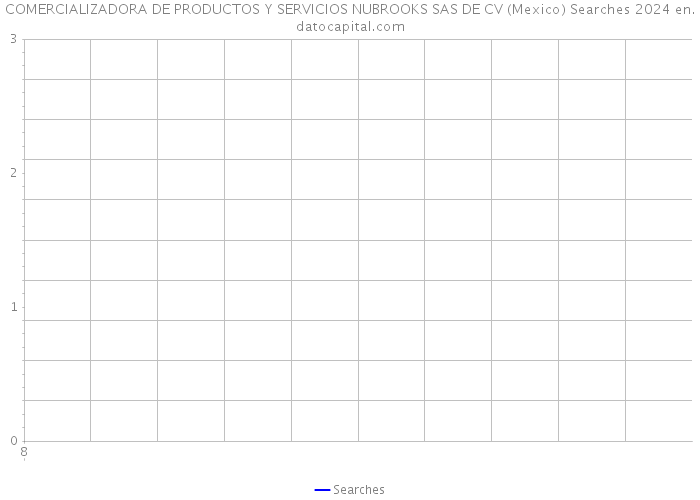COMERCIALIZADORA DE PRODUCTOS Y SERVICIOS NUBROOKS SAS DE CV (Mexico) Searches 2024 