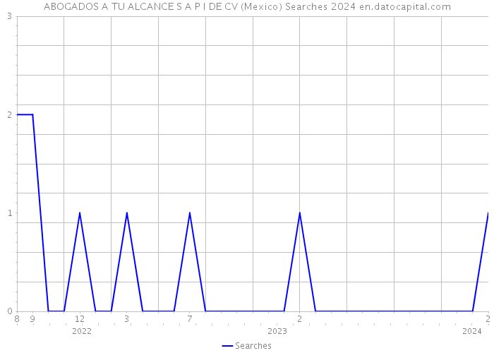 ABOGADOS A TU ALCANCE S A P I DE CV (Mexico) Searches 2024 