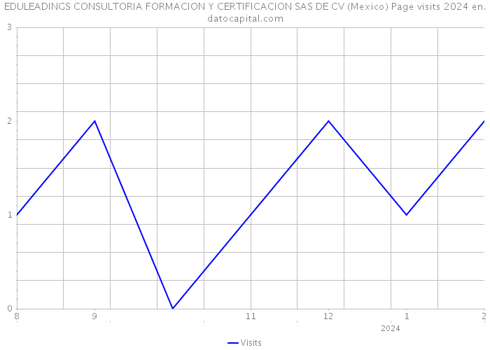 EDULEADINGS CONSULTORIA FORMACION Y CERTIFICACION SAS DE CV (Mexico) Page visits 2024 