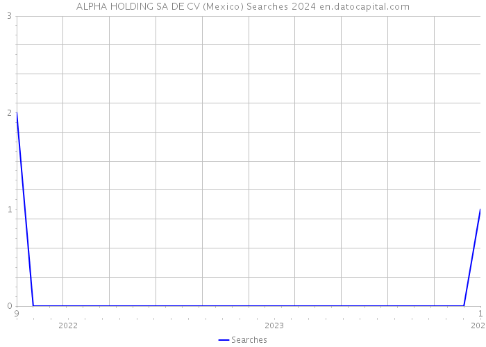 ALPHA HOLDING SA DE CV (Mexico) Searches 2024 