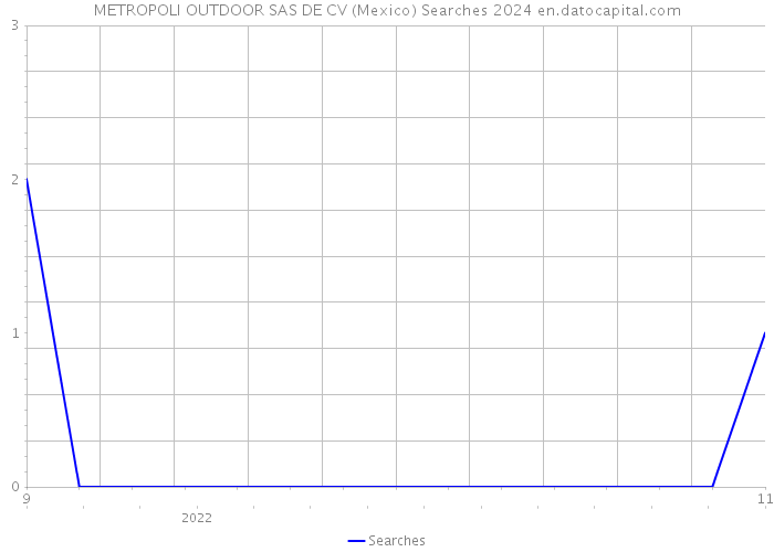 METROPOLI OUTDOOR SAS DE CV (Mexico) Searches 2024 